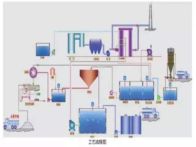 火電廠常用的6種脫硫工藝流程圖及詳解